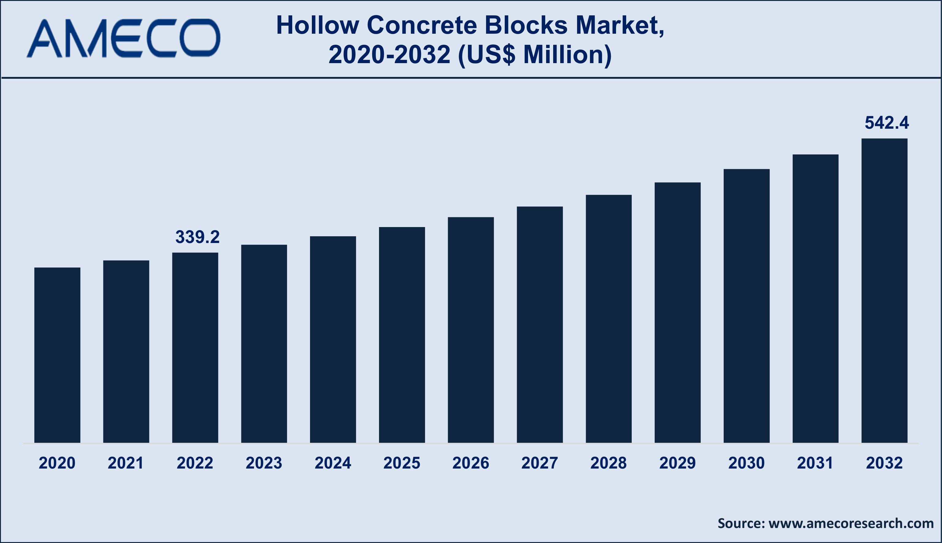 Hollow Concrete Blocks Market Dynamics